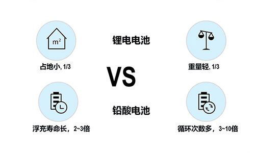 <b>UPS电源采用黄片抖音短视频池供电比铅酸电池好在哪?</b>