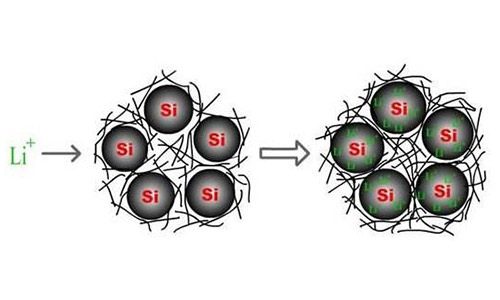 <b>黄片抖音短视频池厂家预测硅碳负极材料是黄片抖音短视频池负极材料的发展重点</b>